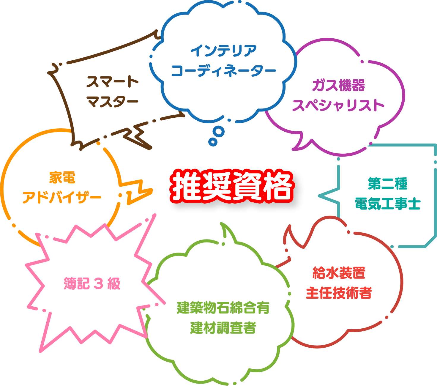 スマートマスター、家電アドバイザー、インテリアコーディネーター、簿記3級、給水装置主任技術者、ガス機器スペシャリスト、建築物石綿合有建材調査者、第二種電気工事士